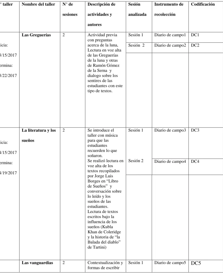 Tabla 3: corpus objeto de análisis  