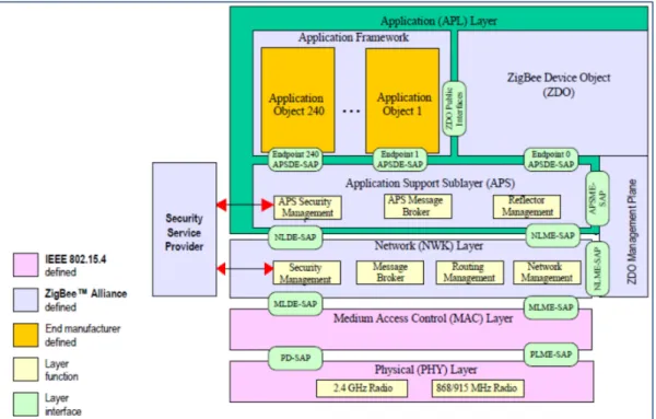 Figura 1.24: Protocolos de capas en ZigBee [8] 