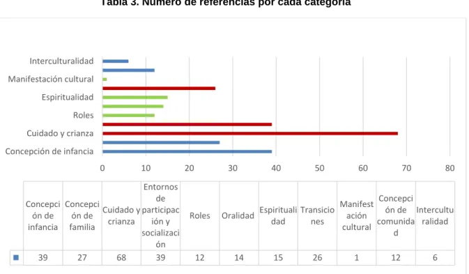 Tabla 3. Número de referencias por cada categoría