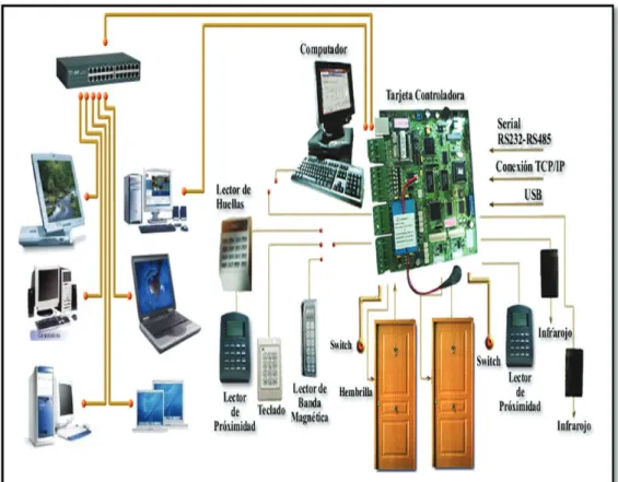 Figura 1.1 Esquema General del Sistema de Control de Accesos [2]. 