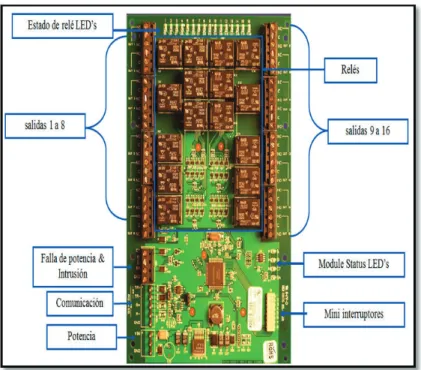 Figura 1.31 Panel de alarma / LNL-1200 