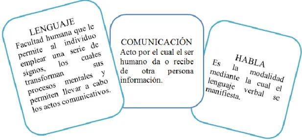 Figura 5. Lenguaje-Comunicación-Habla. 