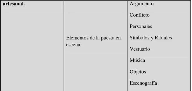 Cuadro 1. Conceptos, dimensiones e indicadores.