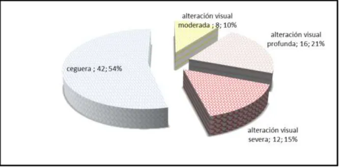 Gráfico  Nº  4:  Grado  de  alteración  visual  y  dificultad  para  emprender  la  comunicación