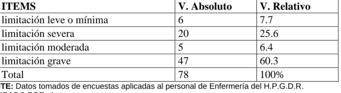 Tabla  N°6:  Grado  de  alteración  del  lenguaje  y  dificultad  para  emprender  la  comunicación