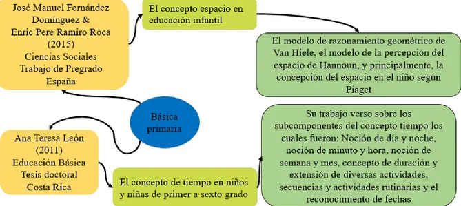 Ilustración 1. Trabajos de básica primaria relacionados con la noción del espacio y tiempo 