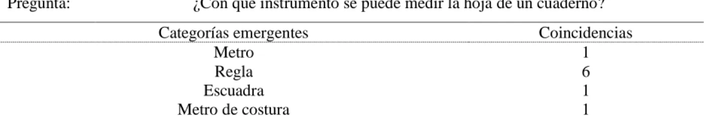 Tabla 2. Pregunta N°1 de la actividad 1, jornada 1 