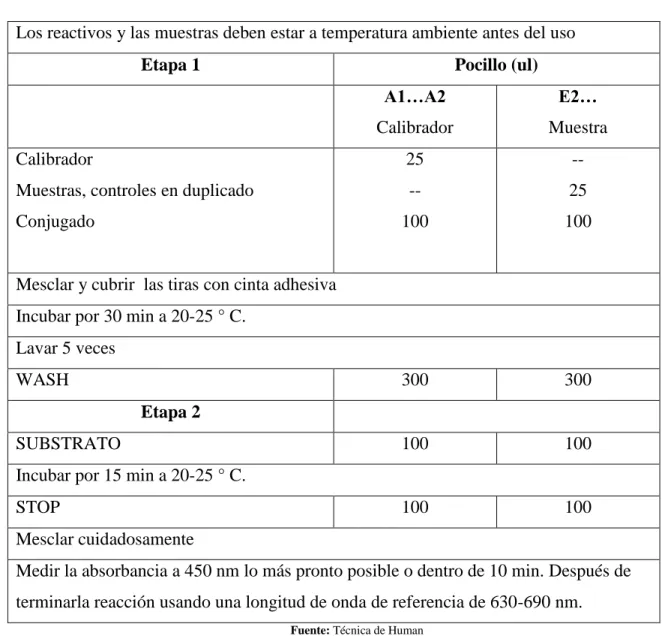 CUADRO N. 1 Esquema de pipeteo de PSA total 