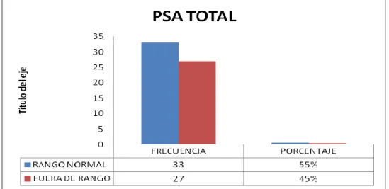 GRÁFICO N.  3 Determinación de PSA total en pacientes que asisten al HAACH 