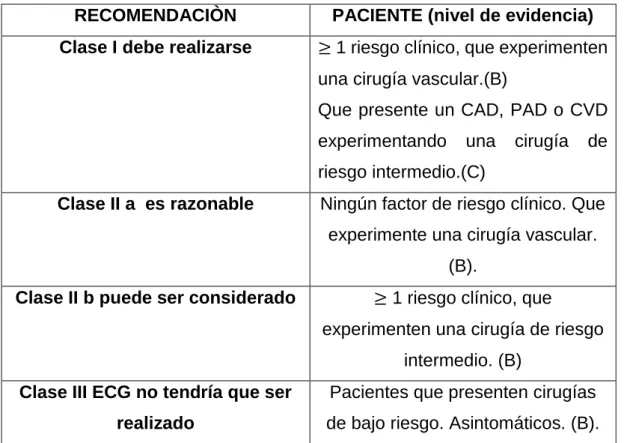 Tabla 2. Indicación del EKG Recomendadas 