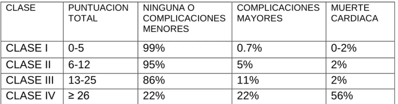 Tabla 5. Evaluación preoperatoria cardiovascular 