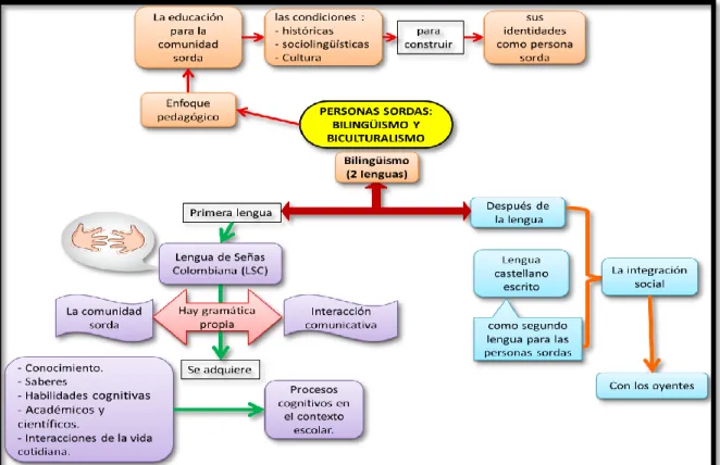 Figura 9. Educación bilingüe bicultural para sordos (EBBS) por Monroy, V. (2018) 