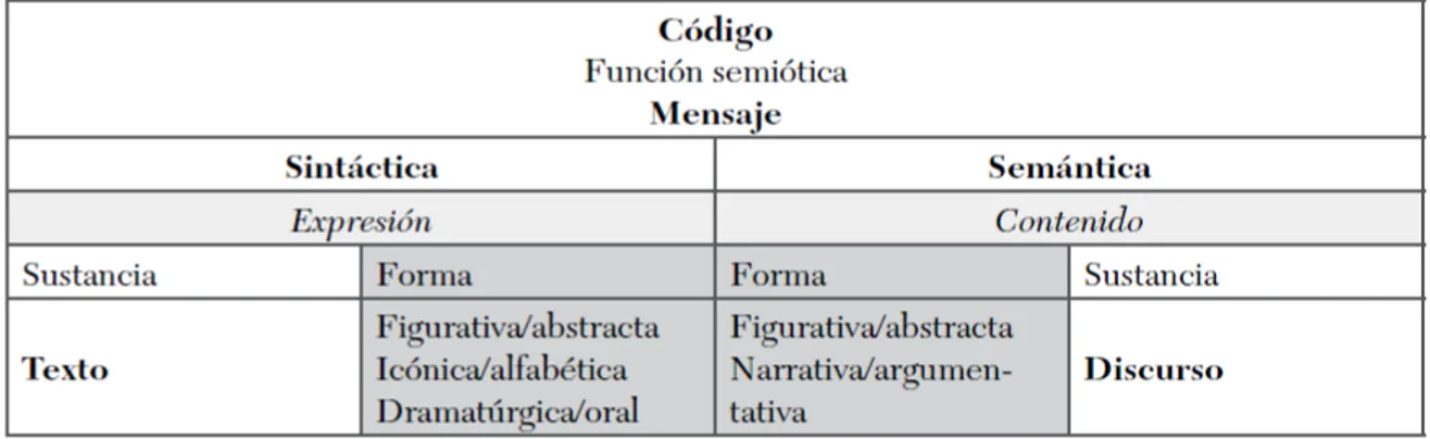 Tabla 1:  Cuadro descriptivo acerca de la descripción de la cultura como código (Fuente: Narváez, 2014, p.106) 