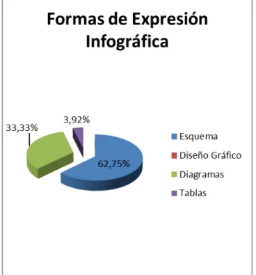 Figura 4.  Porcentajes de formas de expresión infográfica identificadas en el OVA. (Fuente: elaboración propia)