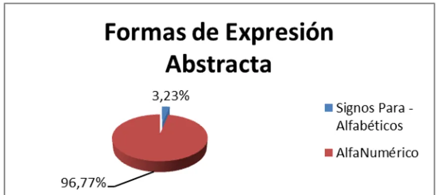 Figura 5. Porcentajes de formas de expresión abstracta identificadas en el OVA. (Fuente: elaboración  propia)