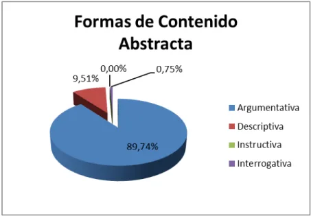 Figura 6.  Porcentajes de formas de contenido abstractas identificadas en el OVA. (Fuente: elaboración propia)