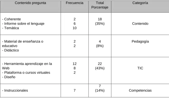 Tabla 8: Clasificación y agrupación de categorías del OVA. 