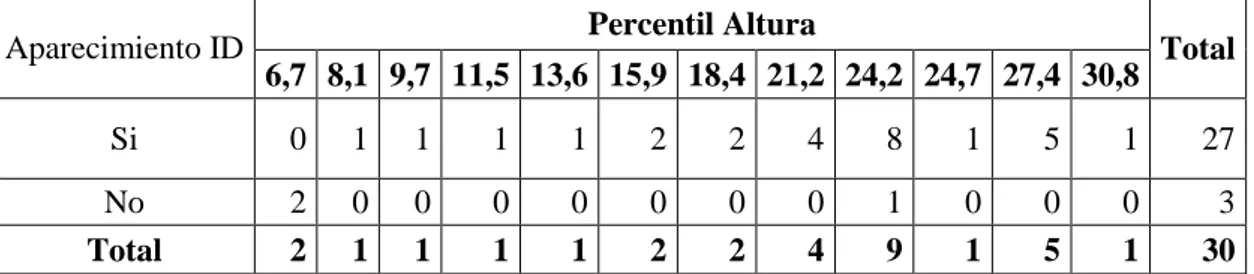 Gráfico Nº 5. Distribución de la relación entre aparecimiento incisivo lateral  superior derecho y percentil altura 