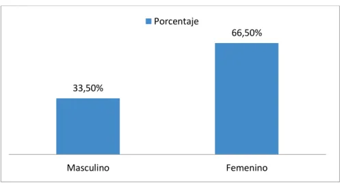 Gráfico N° 2. Distribución de los datos agrupados por género 