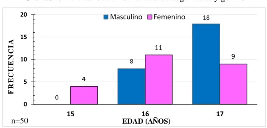Gráfico N° 1. Distribución de la muestra según edad y género 