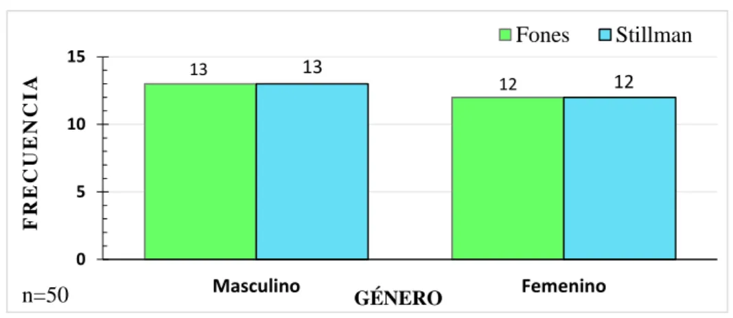 Gráfico N° 2. Distribución de la muestra según género y técnica   