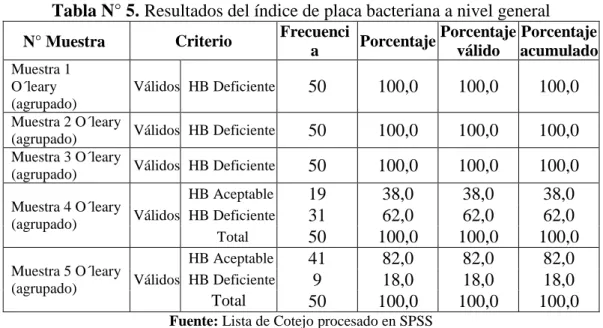 Gráfico N° 3. Resultados del índice de placa bacteriana a nivel general 