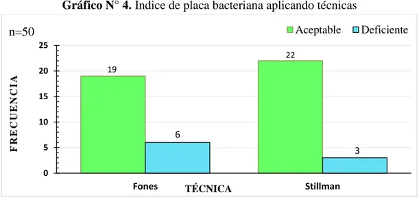 Gráfico N° 4. Índice de placa bacteriana aplicando técnicas 