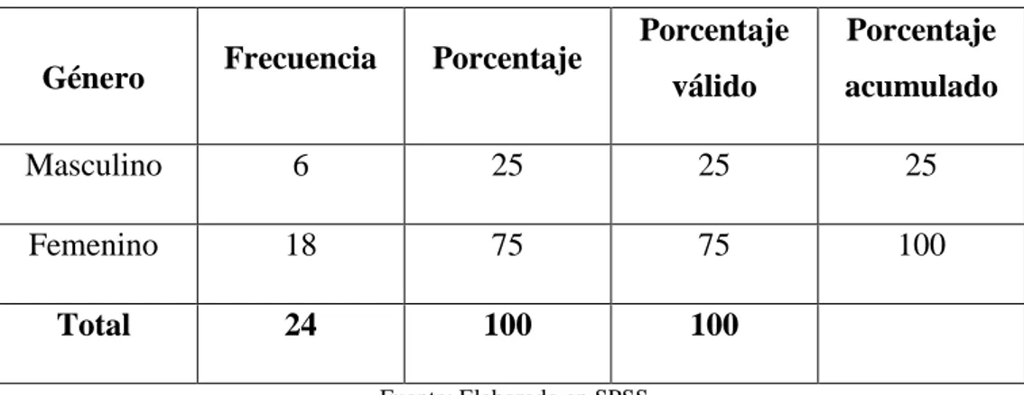 Gráfico N° 1.  Género de la población 