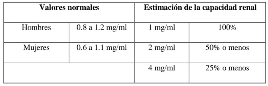 Tabla Nro. 3. Capacidad renal en biometría hemática. 