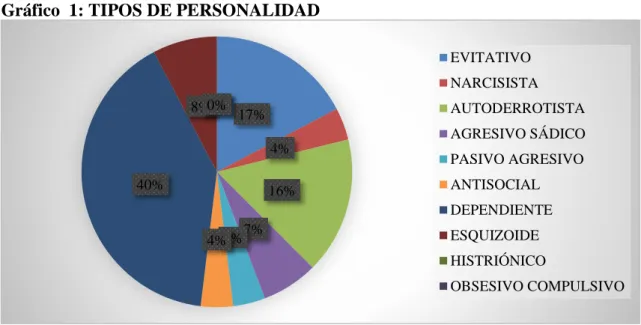 Gráfico  1: TIPOS DE PERSONALIDAD  