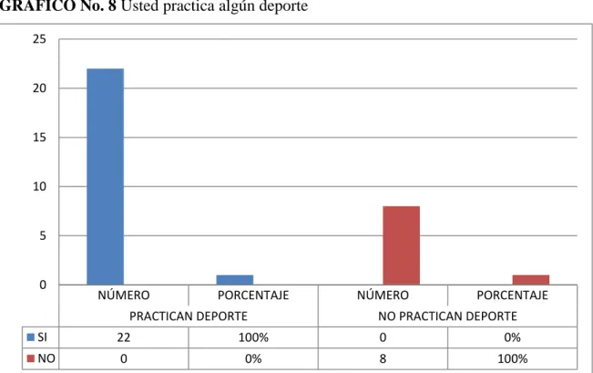 GRÁFICO No. 8 Usted practica algún deporte 