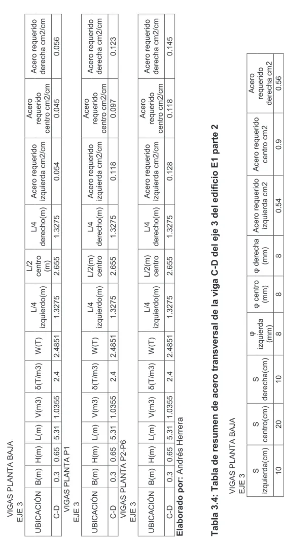 Tabla 3.3: Tabla de resumen de acero transversal de viga C-D del eje 3 del edificio E1 parte 1  VIGAS PLANTA BAJA EJE 3 UBICACIÓNB(m) H(m) L(m) V(m3)δ(T/m3)W(T) L/4 izquierdo(m) 