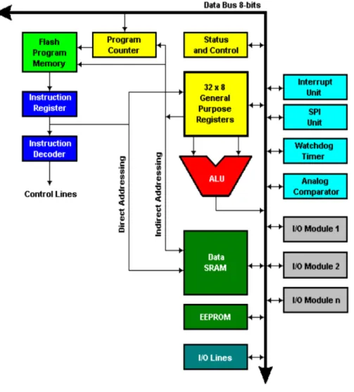 Figura 1.16 CPU de los AVRs 