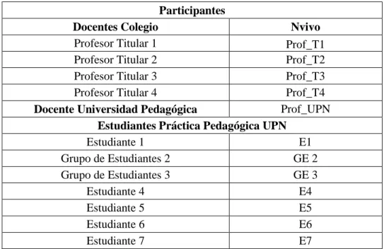 Tabla 5. Participantes docentes titulares colegio, Universidad y estudiantes de práctica