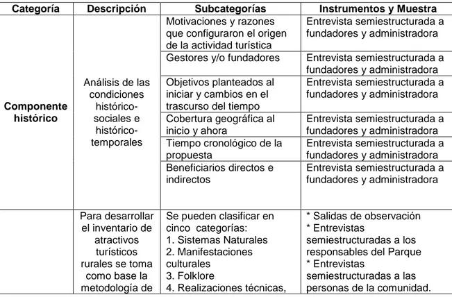 Tabla 1. Categorías de investigación 