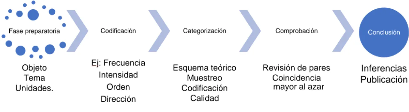 Ilustración 1 Metodología del análisis de contenido usada en esta investigación. Elaboración  propia a partir de la información de Abela (2003)