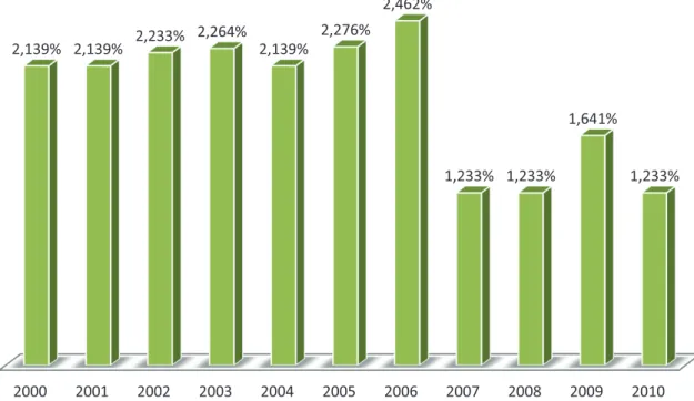 Gráfico 1- 1: Porcentaje de producción de maíz duro seco en la Región Amazónica 2000 2001 2002 2003 2004 2005 2006 2007 2008 2009  2010 2,139%  2,139% 2,233%  2,264% 2,139% 2,276% 2,462% 1,233%  1,233% 1,641%  1,233% 