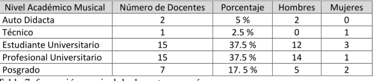 Tabla 7. formación musical de docentes por género. 