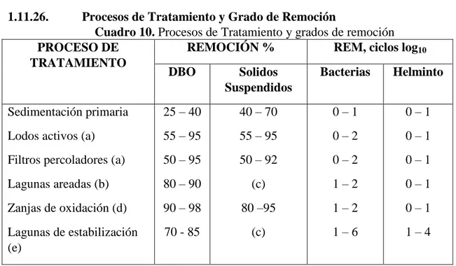 Cuadro 10. Procesos de Tratamiento y grados de remoción  PROCESO DE 