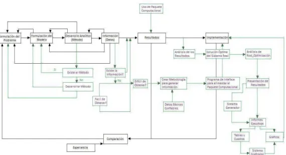 Figura 2. Esquema de la Metodología Utilizado En Los Modelos De Programación  Matemática  (VACA, 2010) 