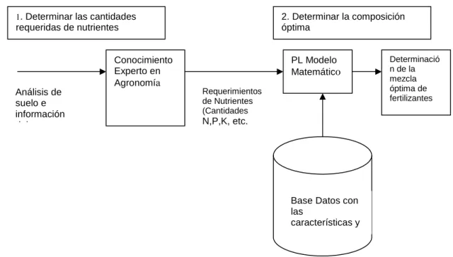Figura 4.  Esquema de los datos que se requieren en el modelo y como se integran al mismo