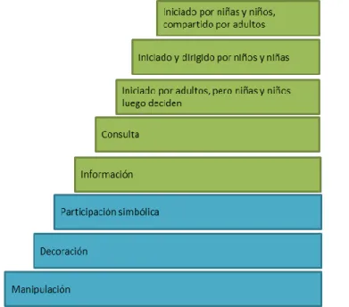 Figura 1. Escalas de participación. Adaptado de Hart (1992) 
