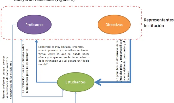 Figura 5. Categoría Autonomía (Elaboración propia) 