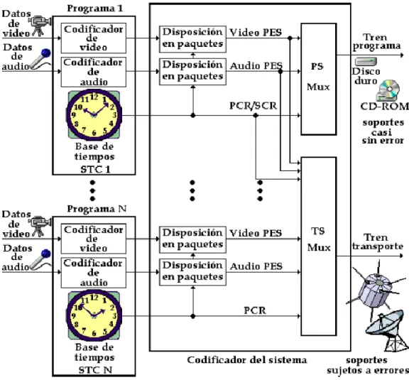 Figura 1.4.8 Esquema conceptual de la generacion de trenes de programa y  transporte MPEG-2  