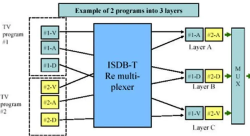 Figura 1.4.11 Remultiplexor ISDB-T  [12] 