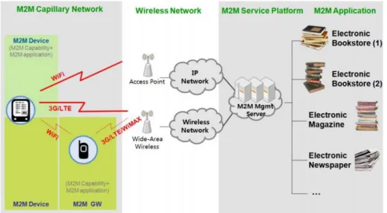 Figura  13.  Ejemplo de una aplicación M2M 