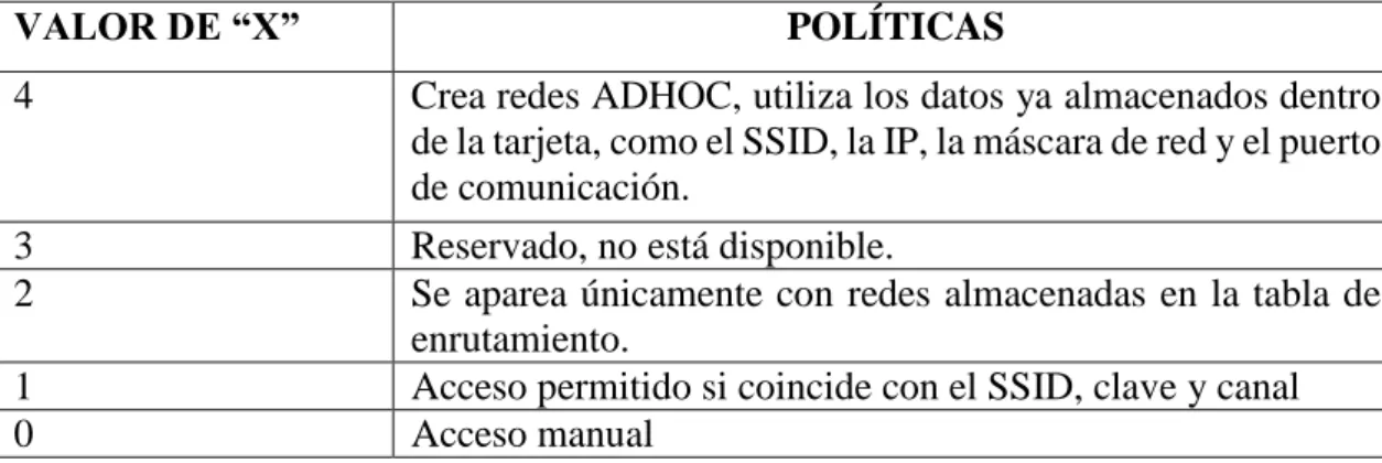 Tabla 11.- Valores para el tipo de acceso a la red Wlan 