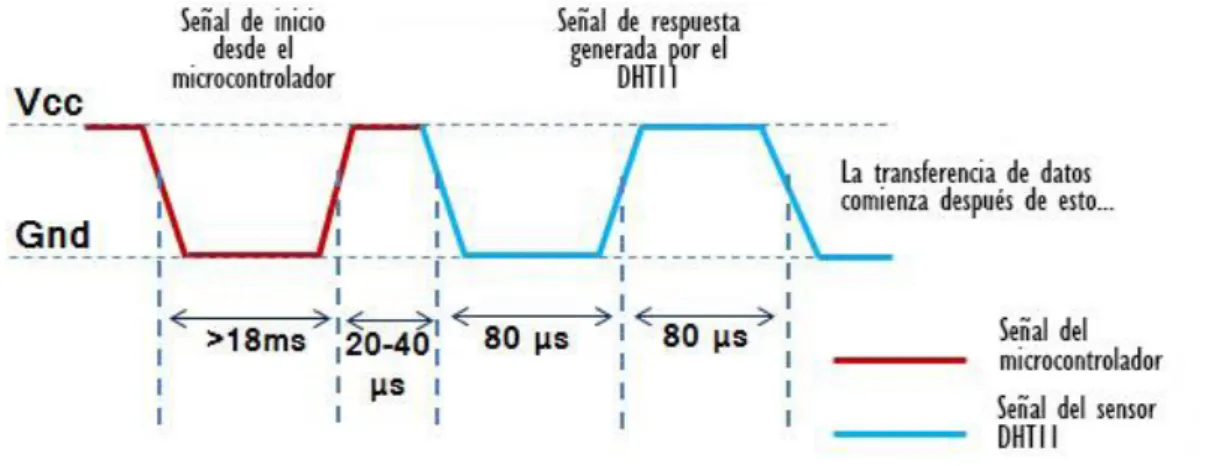 Figura 38.- Tiempo en alto y bajo del Sensor DHT11 y PIC 16F877A  Fuente: http://www.geekfactory.mx/tutoriales/tutoriales-pic/dht11-con-pic/ 