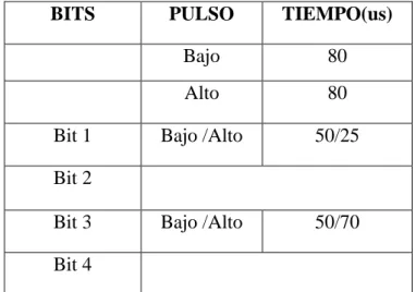 Tabla 14.- Descripción de los Bits enviados  por el Sensor DHT11. 