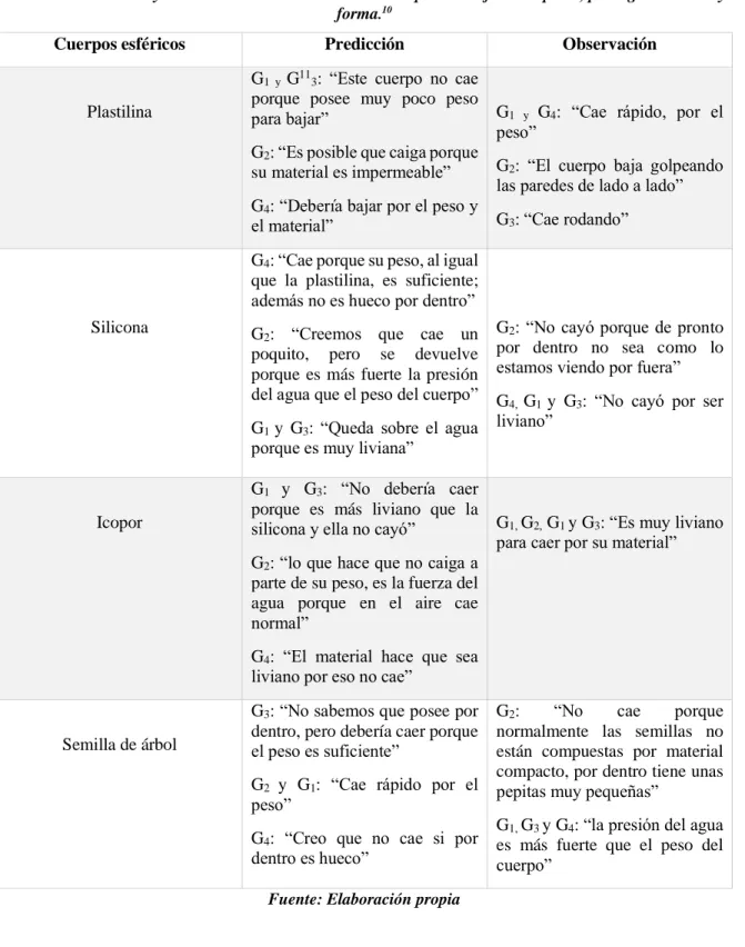 Tabla 6. Predicciones y observaciones sobre la caída de cuerpos con diferentes pesos, pero igual tamaño y  forma 